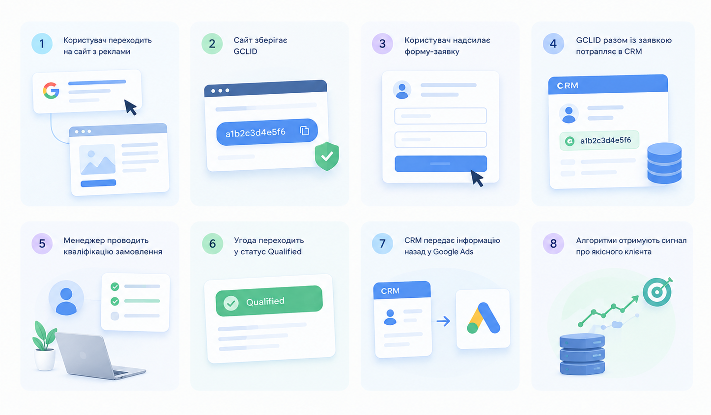 Схема роботи офлайн-конверсій у Google Ads