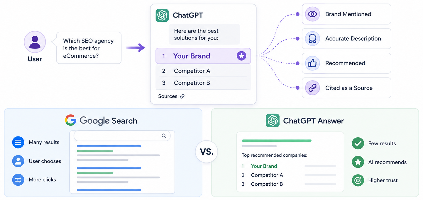 AI Visibility бренду в ChatGPT: новий фактор цифрової видимості