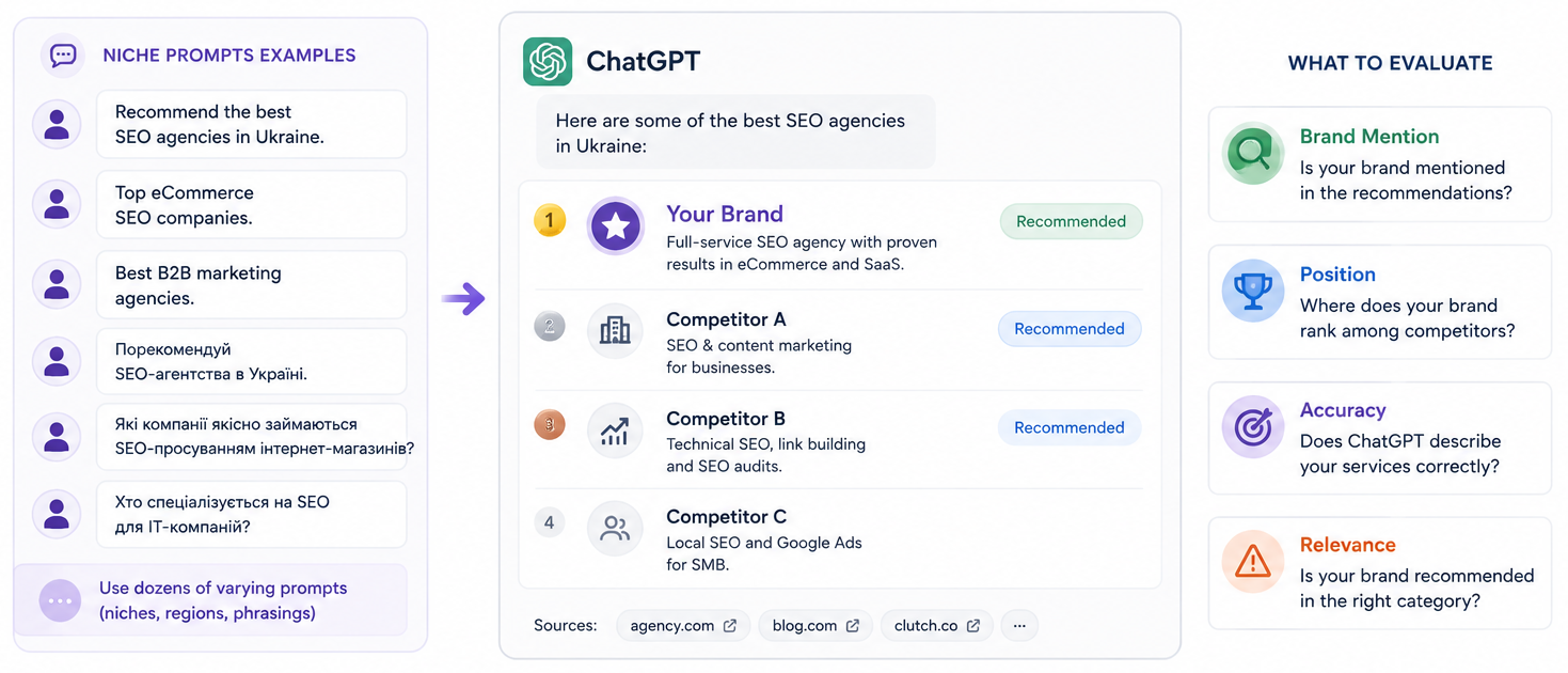 Перевірка AI Visibility за нішевими запитами в ChatGPT