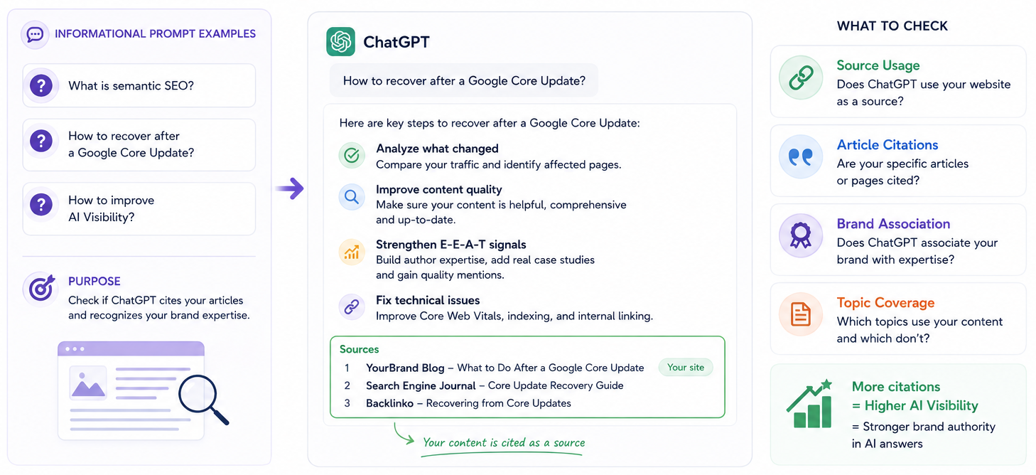 Перевірка AI Visibility за інформаційними запитами в ChatGPT
