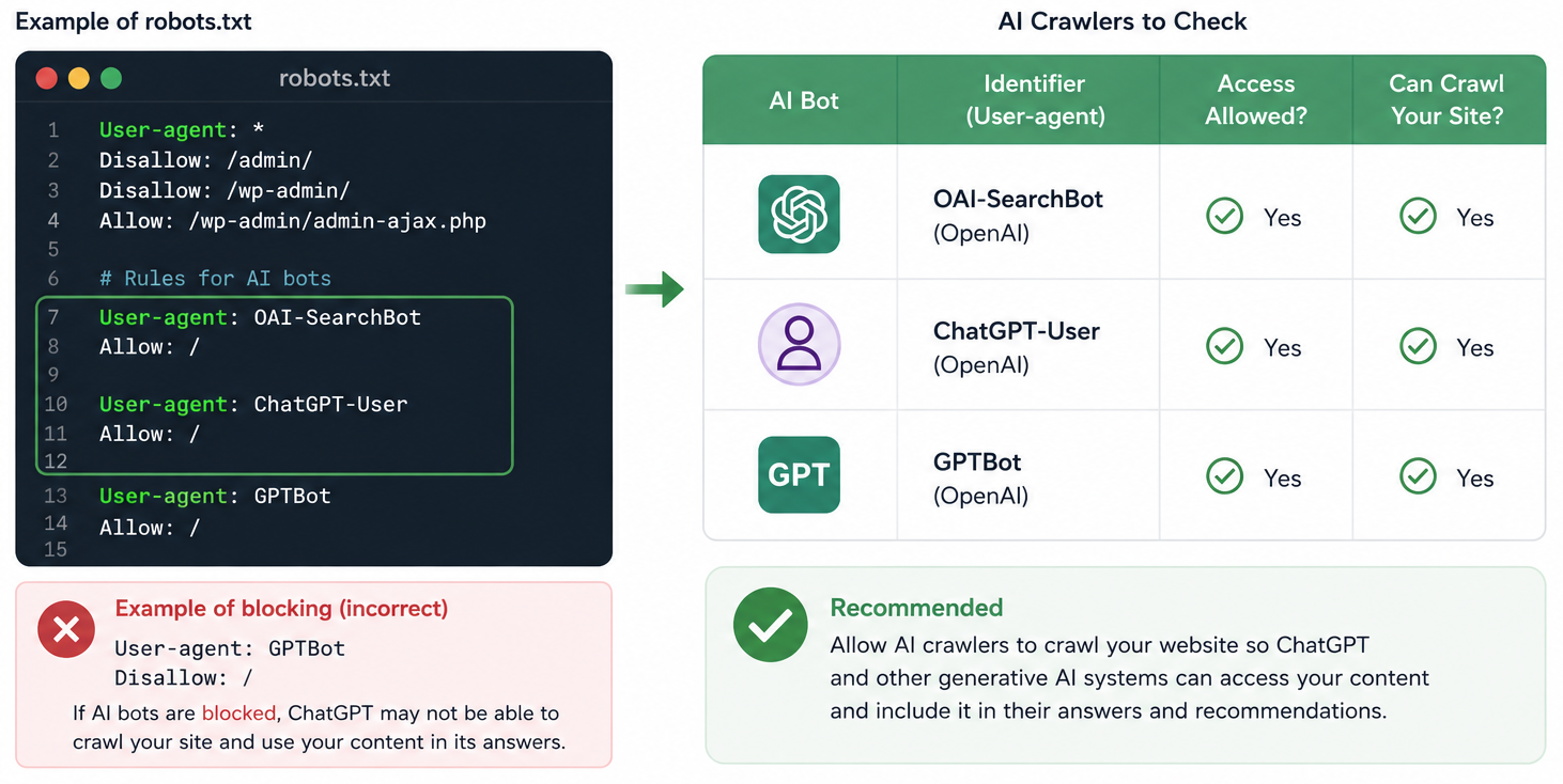 Перевірка доступності сайту для AI-ботів ChatGPT