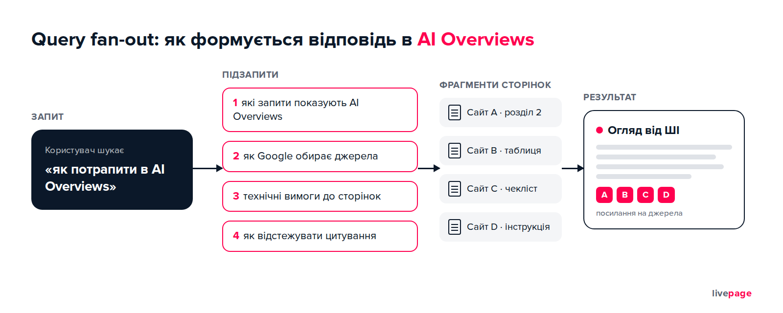 Як працює query fan-out: один запит розбивається на кілька підзапитів, а відповідь збирається з фрагментів різних сторінок