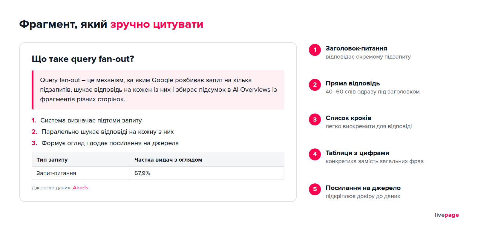Структура фрагмента, який зручно цитувати: заголовок-питання, коротка відповідь, список і таблиця з даними
