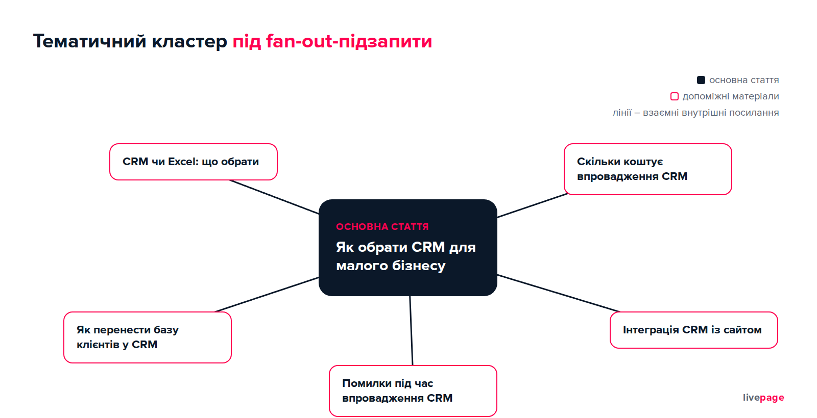 Приклад тематичного кластера: основна стаття та допоміжні матеріали під суміжні підзапити